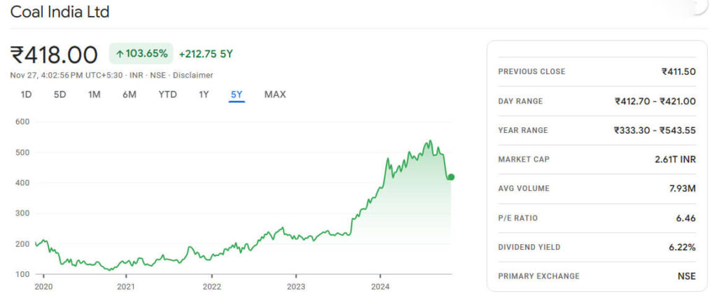 Coal India Share Price Target 2025 with 6.26% High Dividend 2 Coal India Share Price Chart