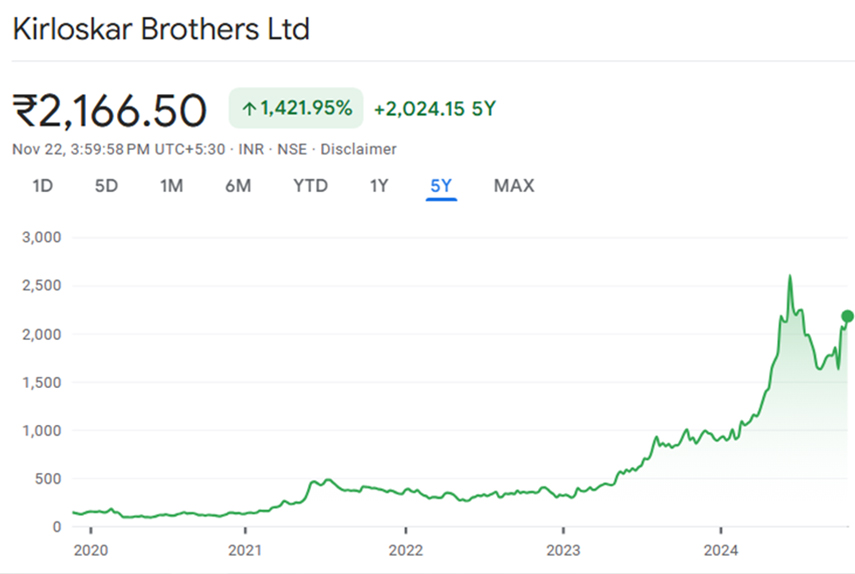 Best Small Cap Stocks with 100% CAGR Over the Last 5 Years 4 Kirloskar Brothers Share Chart