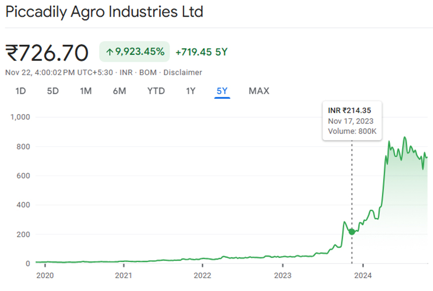 Best Small Cap Stocks with 100% CAGR Over the Last 5 Years 3 Piccadily Agro Industries Share Chart