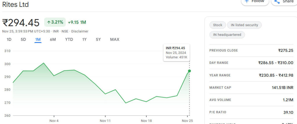 RITES Share Upside13% After ₹532 Crore Railway Project Order 2 RITES Share Rise 13%