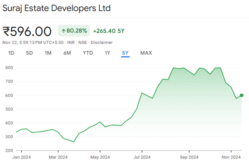 Best Small Cap Stocks with 100% CAGR Over the Last 5 Years 5 Suraj Estate Developers Share Chart