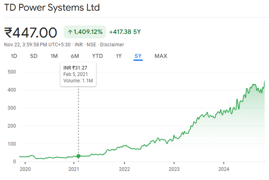 Best Small Cap Stocks with 100% CAGR Over the Last 5 Years 2 TD Power Systems Share Chart