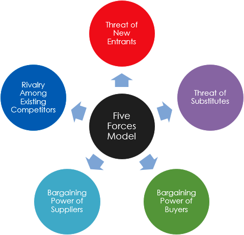 Asian Paints Share Down Reason 3 five forces model