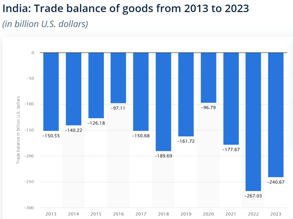 India-Trade balance of goods from 2013 to 2023