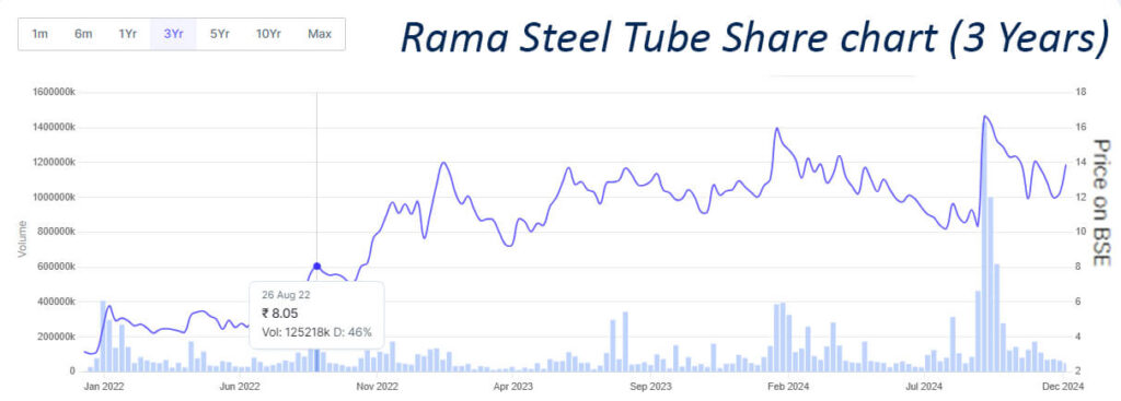 Metal Penny Stock: ₹13.53 Hits 10% Upper Circuit, New Company Announcement 2 Rama Steel Tube Share Price Chart