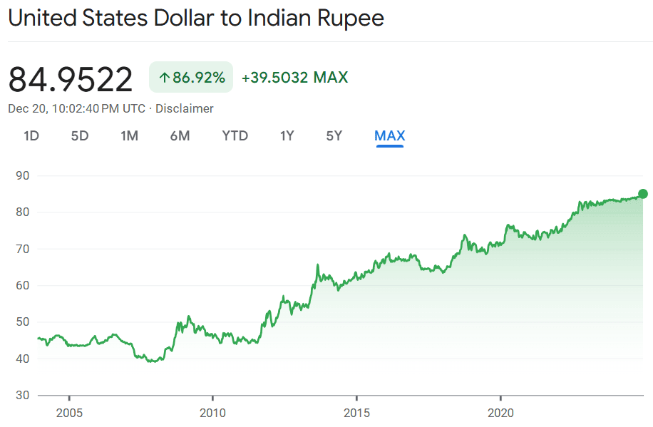 USD vs INR Chart last 20 years