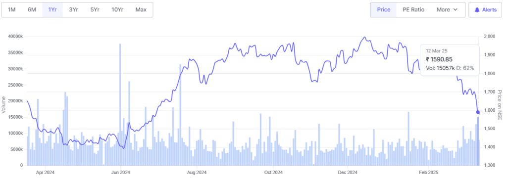 Why Infosys Share is Falling Down? 2 Infosys Share Price 1 Year