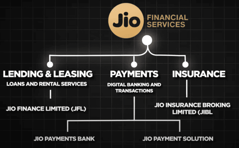 Understanding Jio Financial Services: What Went Wrong? 2 Jio Financial Services Business